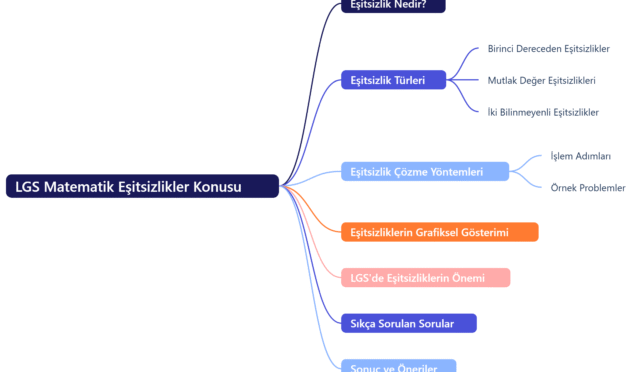 LGS Matematik Eşitsizlikler Konusu Meta Açıklaması: LGS matematik eşitsizlikler konusu nedir, nasıl çözülür? Eşitsizlik türleri, grafik gösterimleri ve sınavda başarı için ipuçları bu rehberde. Giriş LGS matematikte eşitsizlikler konusu, öğrencilerin sıklıkla zorlandığı ancak temel kavramları iyi anladığında kolayca çözebileceği bir konudur. Peki, eşitsizlikler nedir ve nasıl çözülür? Eşitsizliklerin türleri nelerdir? Bu makalede, LGS’de başarılı olmanız için eşitsizlikler konusunu detaylı şekilde ele alacağız. Ayrıca örnekler ve grafiklerle konuyu pekiştireceğiz. İlk olarak, eşitsizlik kavramını açıklayalım. Eşitsizlik Nedir? Eşitsizlik, iki ifade arasındaki büyüklük ilişkisini gösterir. Matematikte eşitlik gibi, eşitsizlik de bir karşılaştırma yapar. Ancak burada amaç, iki değerin eşit olup olmadığını değil, büyüklük veya küçüklük durumunu anlamaktır. Örneğin, x > 3 x>3 ifadesi, x x’in 3’ten büyük olduğunu belirtir. Eşitsizlikler, günlük hayatta da sıkça karşımıza çıkar; örneğin, yaş sınırları, hız limitleri gibi. Eşitsizlik Türleri Birinci Dereceden Eşitsizlikler Birinci dereceden eşitsizlikler, bilinmeyenin birinci kuvvetiyle ifade edildiği eşitsizliklerdir. Örneğin: 2 x + 5 > 9 2x+5>9 Bu tür eşitsizliklerde amaç, bilinmeyen x x’in alabileceği değer aralığını bulmaktır. Mutlak Değerli Eşitsizlikler Mutlak değer eşitsizlikleri, mutlak değer içinde ifade edilen sayıların büyüklük ilişkisini inceler. Örnek: ∣ x − 4 ∣ ≤ 3 ∣x−4∣≤3 Bu eşitsizlik, x x’in 4’ten en fazla 3 birim uzaklıkta olduğunu belirtir. İki Bilinmeyenli Eşitsizlikler İki bilinmeyenli eşitsizliklerde, iki değişkenin birlikte oluşturduğu eşitsizlikler çözülür. Örneğin: x + y < 5 x+y 2 3x−7>2 Çözüm: 3 x > 9 ⇒ x > 3 3x>9⇒x>3 Örnek 2: − 2 x + 5 ≤ 1 −2x+5≤1 Çözüm: − 2 x ≤ − 4 ⇒ x ≥ 2 −2x≤−4⇒x≥2 Eşitsizliklerin Grafiksel Gösterimi Eşitsizliklerin çözümü sadece sayısal değil, grafiksel olarak da gösterilebilir. Tek bilinmeyenli eşitsizliklerde sayı doğrusunda çözüm aralığı işaretlenir. İki bilinmeyenli eşitsizliklerde ise koordinat düzleminde çözüm bölgesi çizilir. Örneğin, x + y < 5 x+y