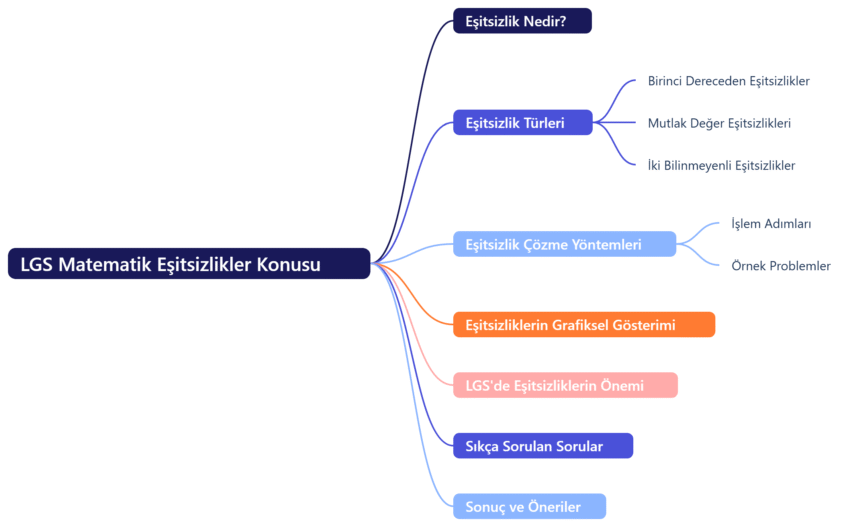 LGS Matematik Eşitsizlikler Konusu