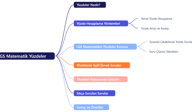 LGS Matematik Yüzdeler