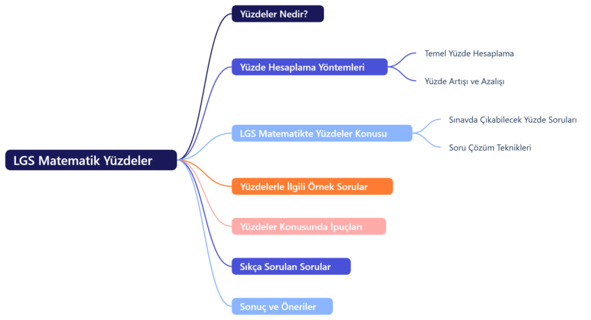 LGS Matematik Yüzdeler Konusu: Başarı İçin Eksiksiz Rehber