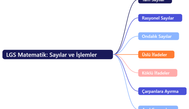 # LGS Matematik: Sayılar ve İşlemler **Meta Açıklaması:** LGS matematik sayılar ve işlemler konusu tam sayılar, rasyonel sayılar, ondalık sayılar, üslü ve köklü ifadeler ile çarpanlara ayırma konularını detaylı ve anlaşılır şekilde öğrenin. --- ## Giriş LGS Matematik sınavında başarı sağlamak için sayılar ve işlemler konusunu iyi kavramak şarttır. Peki, tam sayılar, rasyonel sayılar, ondalık sayılar, üslü ifadeler, köklü ifadeler ve çarpanlara ayırma nasıl öğrenilir? Bu yazıda, bu temel konuları adım adım öğreneceksiniz. Ayrıca, sınavda karşınıza çıkabilecek örneklerle pratik yapma fırsatı bulacaksınız. Hazırsanız, başlayalım! --- ## H2: Tam Sayılar ve Rasyonel Sayılar ### H3: Tam Sayılar Nedir? Tam sayılar, negatif ve pozitif tam sayılar ile sıfırı içerir. Örneğin, -5, 0, 7 tam sayılardır. Tam sayılar günlük hayatta sıcaklık ölçümü, borç-alacak hesapları gibi alanlarda kullanılır. Tam sayılarla toplama, çıkarma, çarpma ve bölme işlemleri yapılabilir. ### H3: Rasyonel Sayılar Nedir? Rasyonel sayılar, iki tam sayının birbirine bölümü şeklindedir. Örneğin, 3/4, -2/5, 7 tam sayısı da rasyonel sayıdır çünkü 7 = 7/1 olarak yazılabilir. Rasyonel sayılar kesirli sayıların genel adıdır ve sayı doğrusu üzerinde gösterilebilir. --- ## H2: Ondalık Sayılar ### H3: Ondalık Sayıların Tanımı Ondalık sayılar, kesirlerin onluk tabanda yazılmasıdır. Örneğin, 3.14, 0.75 gibi sayılar ondalık sayılardır. Ondalık sayılar, özellikle ölçüm ve para hesaplarında sıkça kullanılır. ### H3: Ondalık Sayılarla İşlemler Ondalık sayılarla toplama ve çıkarma yaparken, virgülden sonra gelen basamak sayısı eşitlenir. Çarpma ve bölme işlemlerinde ise basamak sayısına dikkat edilir. Örneğin, 1.2 × 3.4 işleminin sonucu 4.08’dir. --- ## H2: Üslü İfadeler ### H3: Üslü İfadelerin Temel Kuralları Üslü ifadeler, bir sayının kendisiyle tekrar çarpılmasıdır. Örneğin, \( 2^3 = 2 \times 2 \times 2 = 8 \). Üslü ifadelerde taban ve üs kavramları vardır. Taban çarpılan sayı, üs ise çarpma sayısını gösterir. ### H3: Üslü İfadelerde İşlemler Üslü ifadelerle işlem yaparken bazı kurallar geçerlidir: - Aynı tabanlı üslüler çarpılırken üsler toplanır: \( a^m \times a^n = a^{m+n} \) - Aynı tabanlı üslüler bölünürken üsler çıkarılır: \( \frac{a^m}{a^n} = a^{m-n} \) - Üslü ifadenin üssü alınırsa üsler çarpılır: \( (a^m)^n = a^{m \times n} \) --- ## H2: Köklü İfadeler ### H3: Köklü İfadelerin Anlamı Köklü ifadeler, bir sayının kendisiyle kaç kez çarpıldığını gösteren üslü ifadenin tersidir. Örneğin, karekök \( \sqrt{9} = 3 \) çünkü \( 3^2 = 9 \). Karekök, küpkök gibi farklı kök türleri vardır. ### H3: Köklü İfadelerle İşlemler Köklü ifadelerde toplama, çıkarma, çarpma ve bölme işlemleri yapılabilir. Ancak, köklü ifadeler aynı radikallere sahip olduğunda toplanabilir veya çıkarılabilir. Örneğin, \( 3\sqrt{2} + 5\sqrt{2} = 8\sqrt{2} \). --- ## H2: Çarpanlara Ayırma ### H3: Çarpanlara Ayırmanın Önemi Çarpanlara ayırma, matematikte ifadeleri daha küçük ve çarpanlarına ayrılmış parçalara bölme işlemidir. Bu işlem, denklemleri çözmede ve işlemleri kolaylaştırmada büyük fayda sağlar. ### H3: Çarpanlara Ayırma Yöntemleri - Ortak çarpan parantezine alma: \( ab + ac = a(b + c) \) - İki terimli ifadelerde farkları: \( a^2 - b^2 = (a - b)(a + b) \) - Trinomların çarpanlara ayrılması: \( x^2 + 5x + 6 = (x + 2)(x + 3) \) --- ## H2: Asal Çarpanlar ### H3: Asal Sayılar ve Asal Çarpanlar Asal sayılar sadece 1 ve kendisine bölünebilen pozitif tam sayılardır. Örneğin, 2, 3, 5, 7 asal sayılardır. Bir sayının asal çarpanları, o sayıyı çarpanlarına ayırdığınızda elde edilen asal sayılardır. ### H3: Asal Çarpanlara Ayırma İşlemi Bir sayıyı asal çarpanlarına ayırmak için, o sayıyı en küçük asal sayılardan başlayarak bölmeye çalışırız. Örneğin, 60 sayısının asal çarpanları \( 2^2 \times 3 \times 5 \) şeklindedir. --- ## H2: Örneklerle Pekiştirelim | İşlem Türü | Örnek | Sonuç | |-----------------------|-------------------------------|-------------------| | Tam Sayılar | \( -3 + 7 \) | 4 | | Rasyonel Sayılar | \( \frac{2}{3} + \frac{1}{6} \) | \( \frac{5}{6} \) | | Ondalık Sayılar | 1.25 + 2.75 | 4.00 | | Üslü İfadeler | \( 2^3 \times 2^2 \) | \( 2^5 = 32 \) | | Köklü İfadeler | \( \sqrt{16} + \sqrt{9} \) | 7 | | Çarpanlara Ayırma | \( x^2 - 9 \) | \( (x-3)(x+3) \) | | Asal Çarpanlara Ayırma| 84 | \( 2^2 \times 3 \times 7 \) | --- ## Sonuç LGS Matematik sınavında sayılar ve işlemler konusu temel bir yapı taşını oluşturur. Tam sayılar, rasyonel sayılar, ondalık sayılar, üslü ve köklü ifadeler, çarpanlara ayırma ve asal çarpanlar konularını iyi anlamak, sınav başarınızı artırır. Bu konuları düzenli tekrar edip bolca soru çözerek pekiştirmenizi öneririz. Unutmayın, pratik yapmak bilgiyi kalıcı hale getirir! --- ## Sık Sorulan Sorular (SSS) **Soru 1:** Tam sayılar ve rasyonel sayılar arasındaki fark nedir? **Cevap:** Tam sayılar sadece negatif ve pozitif tam sayılardır. Rasyonel sayılar ise tam sayıların birbirine bölünmesiyle oluşan kesirli sayılardır. **Soru 2:** Üslü ifadelerde taban ve üs ne anlama gelir? **Cevap:** Taban, kendisiyle çarpılan sayıdır; üs ise çarpma sayısını belirtir. **Soru 3:** Köklü ifadelerde toplama nasıl yapılır? **Cevap:** Sadece aynı radikallere sahip köklü ifadeler toplanabilir. **Soru 4:** Çarpanlara ayırma neden önemlidir? **Cevap:** İfadeleri daha basit parçalara ayırarak denklemleri çözmeyi kolaylaştırır. **Soru 5:** Asal çarpanlara ayırma nasıl yapılır? **Cevap:** Sayı, en küçük asal sayılardan başlayarak bölünür ve asal çarpanları bulunur. --- ## SEO Başlığı LGS Matematik Sayılar ve İşlemler Konuları Detaylı Anlatım ## SEO Uyumlu URL lgs-matematik-sayilar-ve-islemler ## SEO Description LGS matematik sayılar ve işlemler konusunu tam sayılar, rasyonel sayılar, ondalık sayılar, üslü ve köklü ifadelerle çarpanlara ayırma örnekleriyle öğrenin. ## SEO Anahtar Kelimeler LGS matematik, sayılar ve işlemler, tam sayılar, rasyonel sayılar, üslü ifadeler, köklü ifadeler, odak anahtar kelime: sayılar ve işlemler